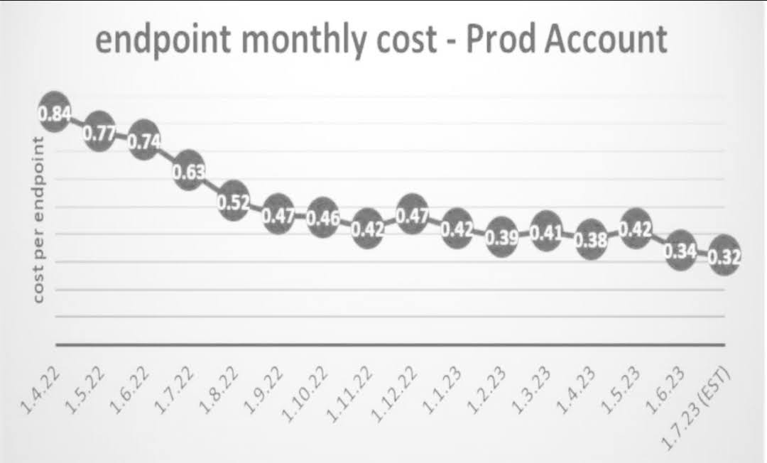 Cost Reduction Graph